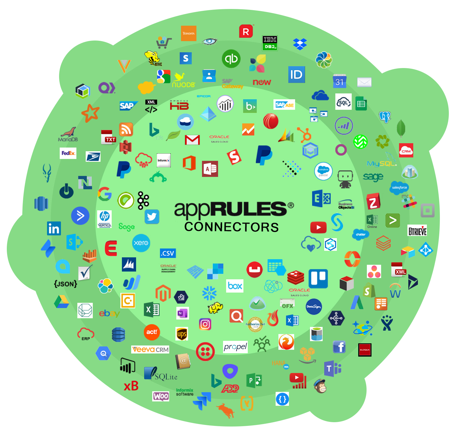 appRules platform connectors